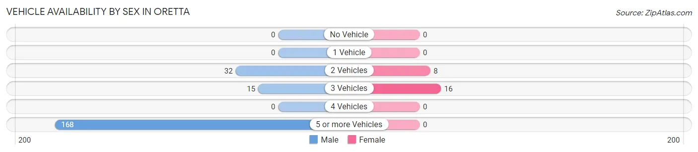 Vehicle Availability by Sex in Oretta