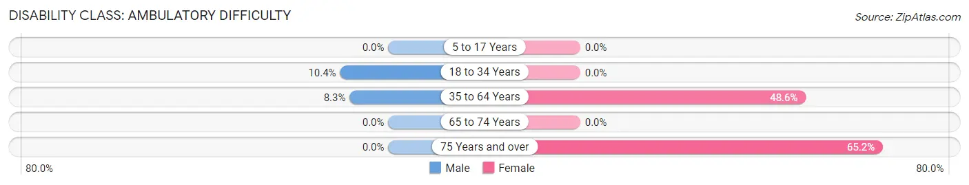 Disability in Ossun: <span>Ambulatory Difficulty</span>