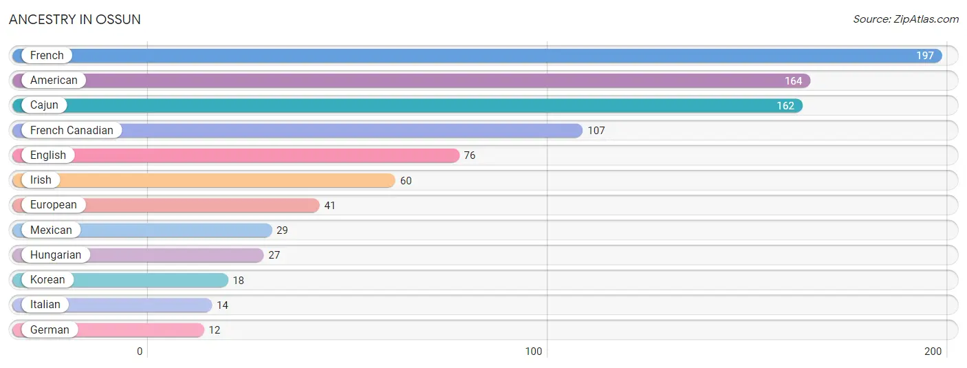 Ancestry in Ossun