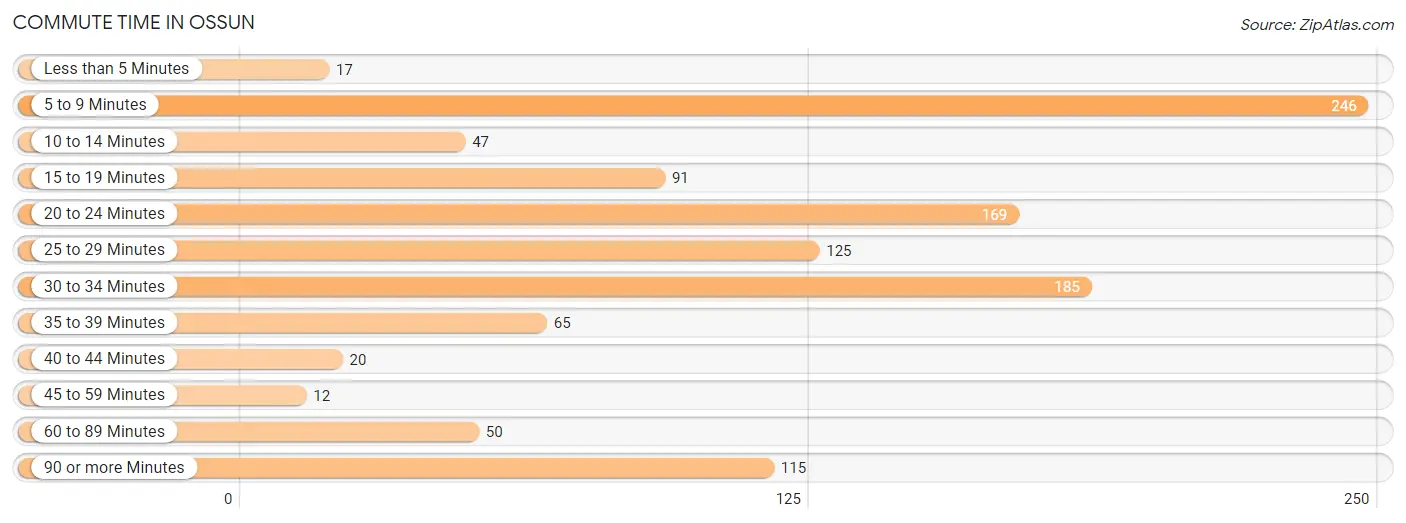 Commute Time in Ossun