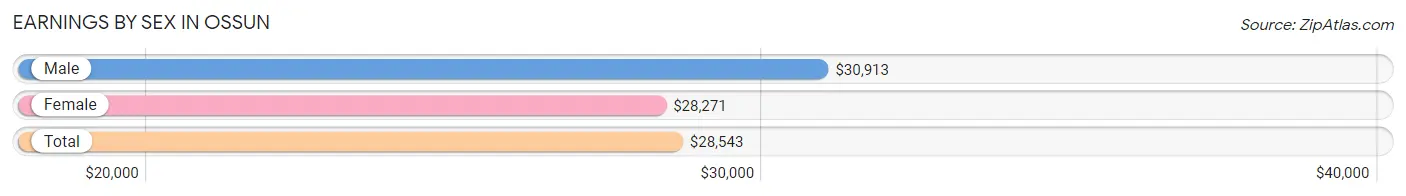 Earnings by Sex in Ossun