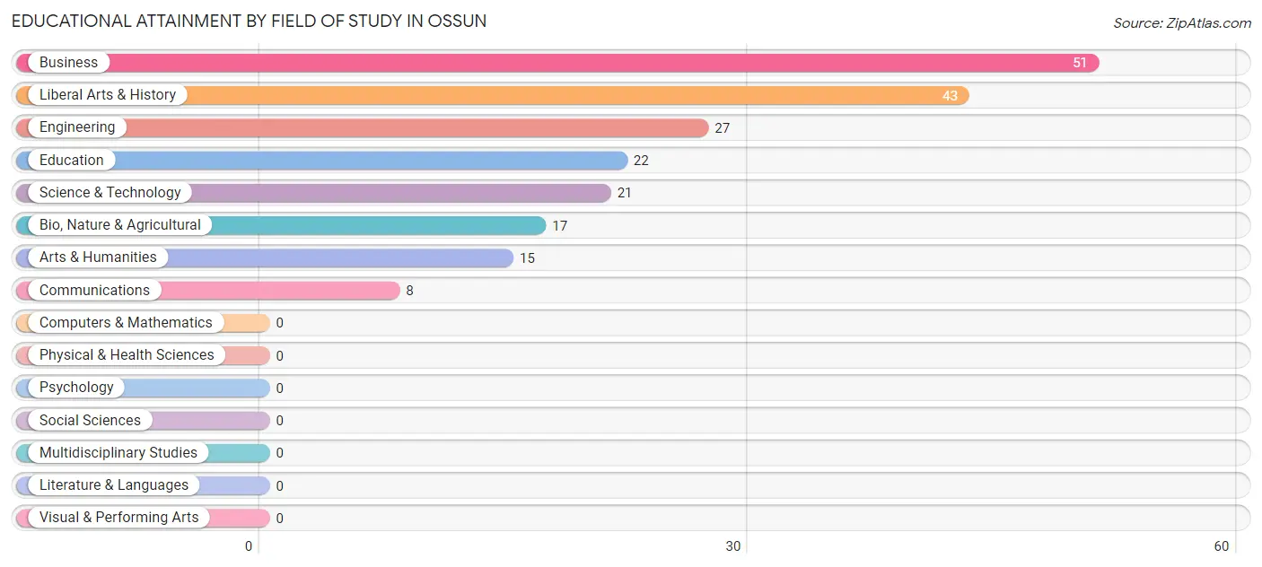 Educational Attainment by Field of Study in Ossun