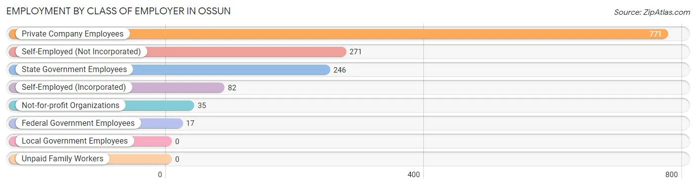 Employment by Class of Employer in Ossun