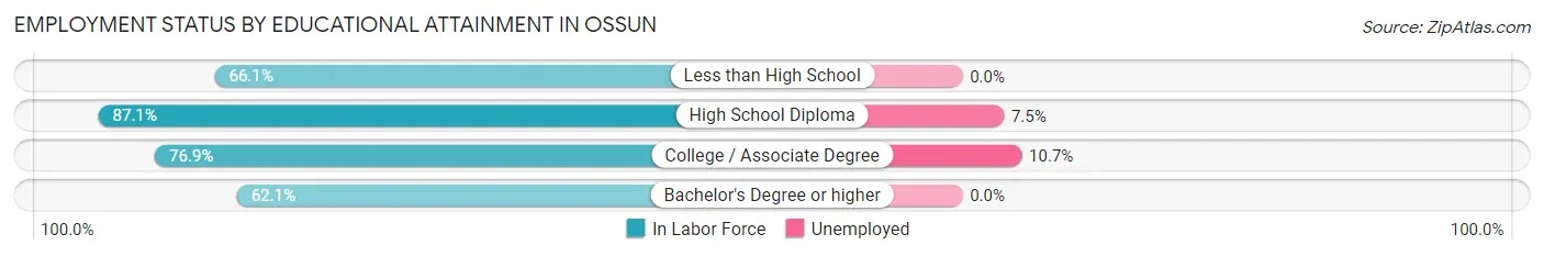 Employment Status by Educational Attainment in Ossun