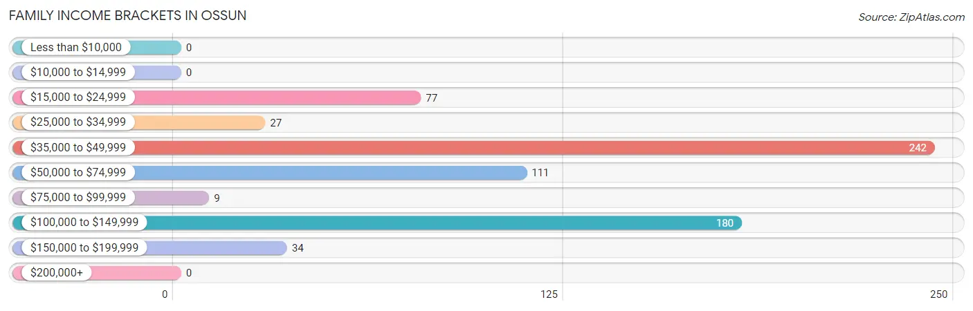 Family Income Brackets in Ossun