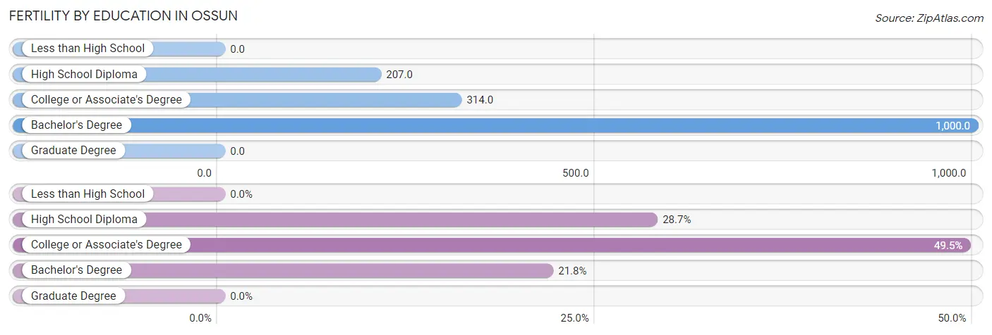 Female Fertility by Education Attainment in Ossun