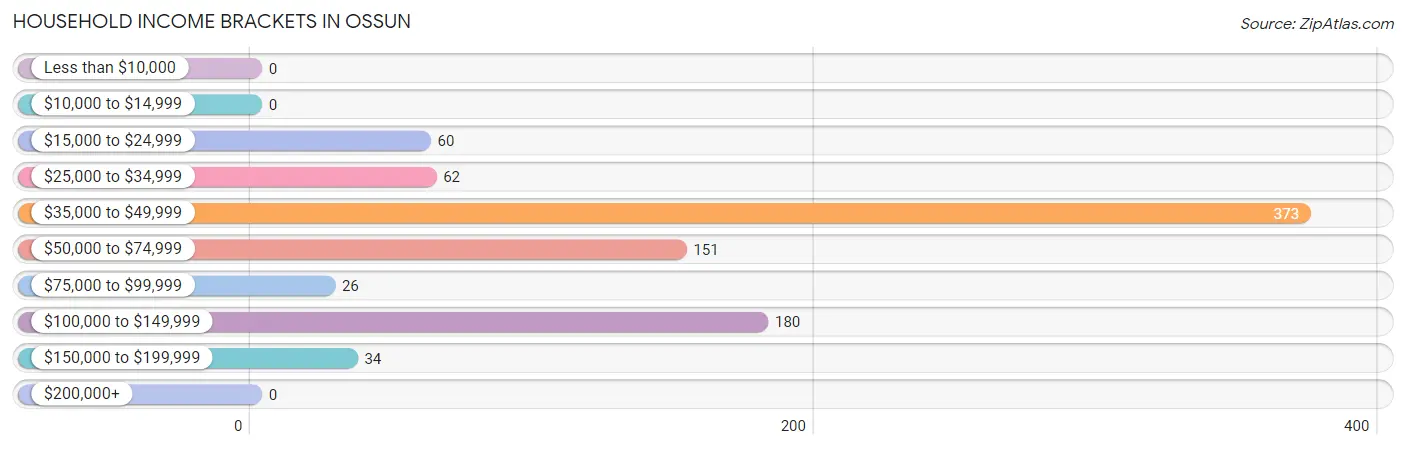 Household Income Brackets in Ossun