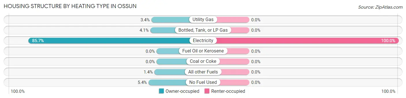 Housing Structure by Heating Type in Ossun