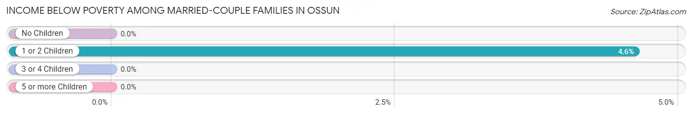 Income Below Poverty Among Married-Couple Families in Ossun