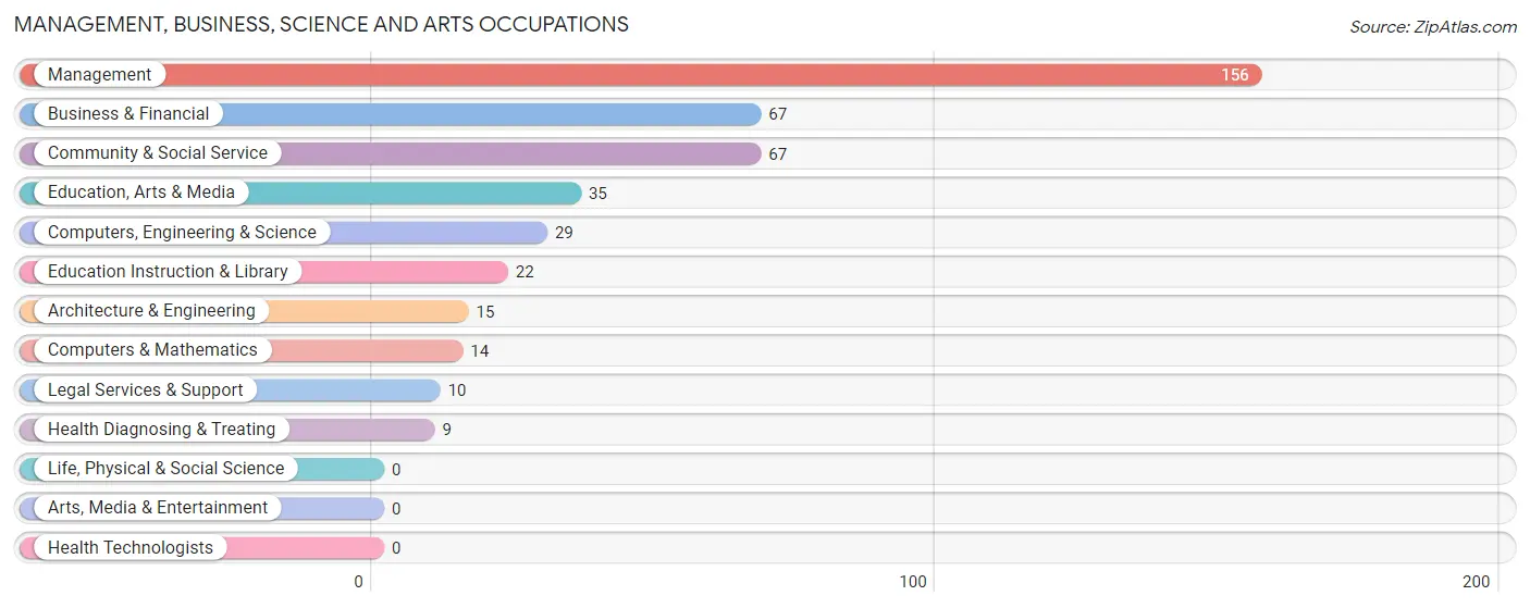 Management, Business, Science and Arts Occupations in Ossun