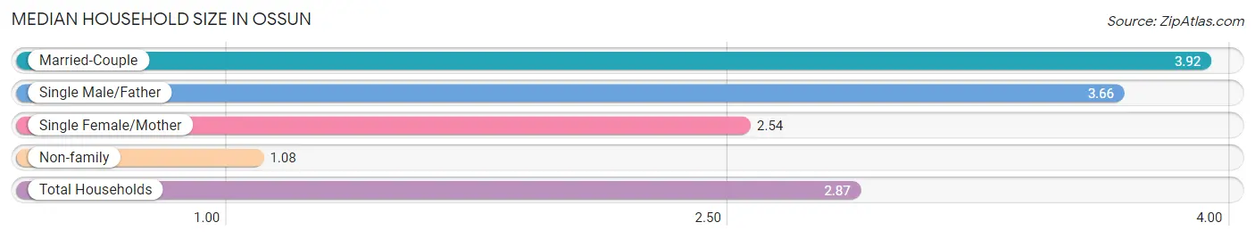 Median Household Size in Ossun