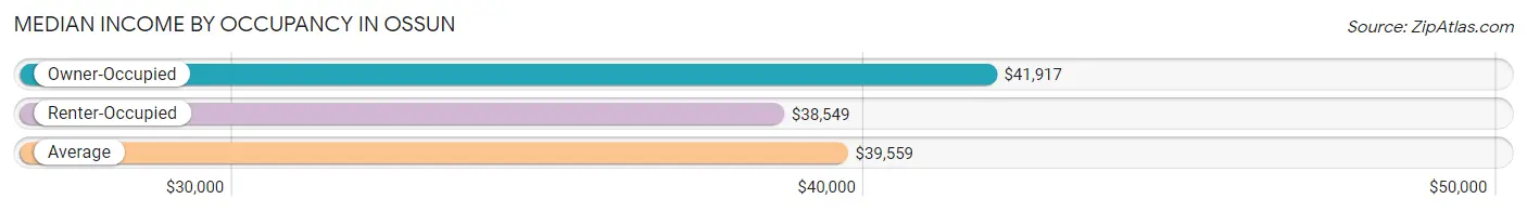 Median Income by Occupancy in Ossun