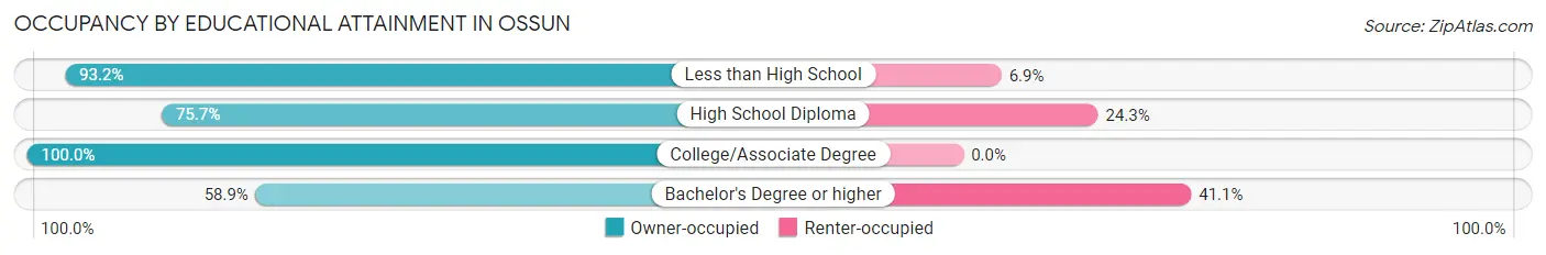 Occupancy by Educational Attainment in Ossun