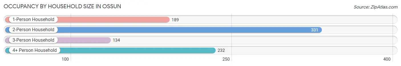 Occupancy by Household Size in Ossun