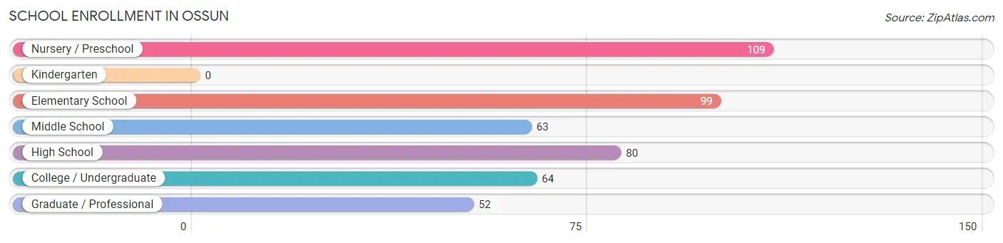 School Enrollment in Ossun