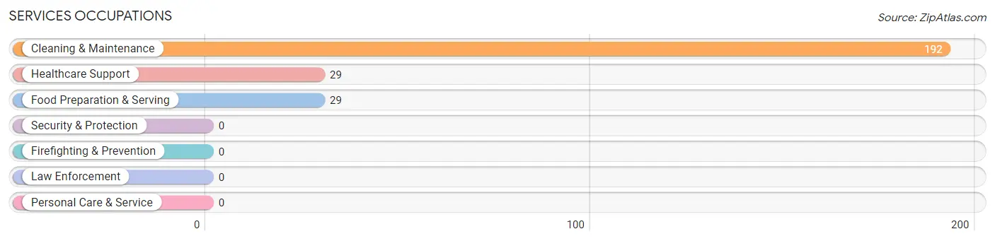 Services Occupations in Ossun