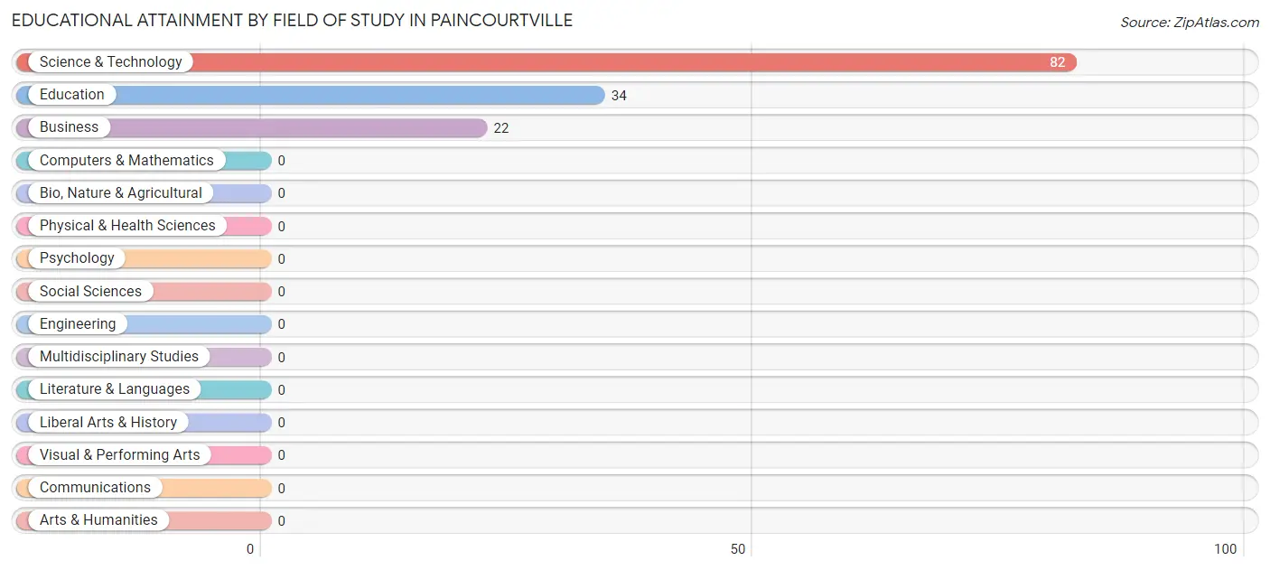Educational Attainment by Field of Study in Paincourtville