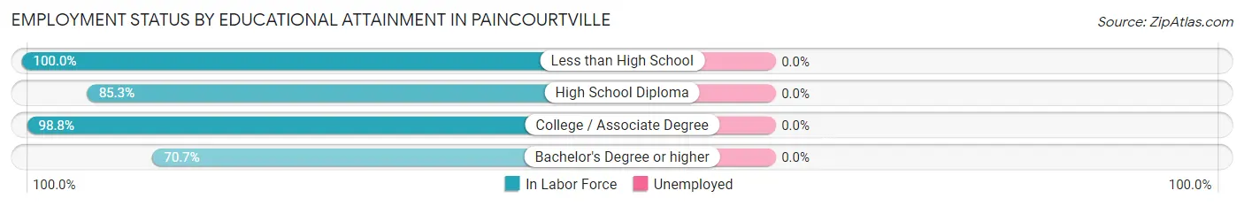 Employment Status by Educational Attainment in Paincourtville