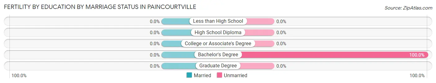Female Fertility by Education by Marriage Status in Paincourtville