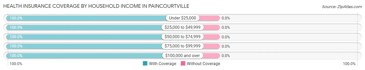 Health Insurance Coverage by Household Income in Paincourtville