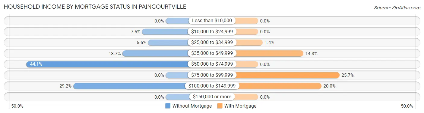 Household Income by Mortgage Status in Paincourtville