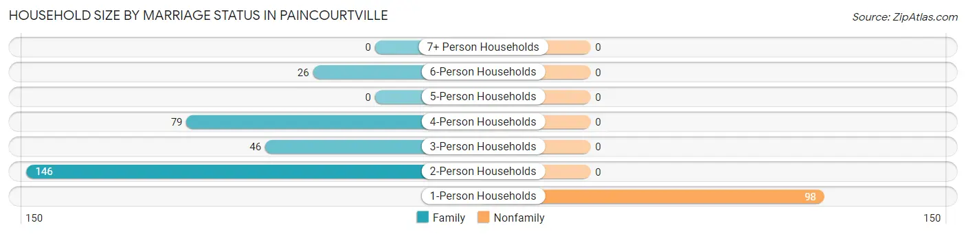 Household Size by Marriage Status in Paincourtville