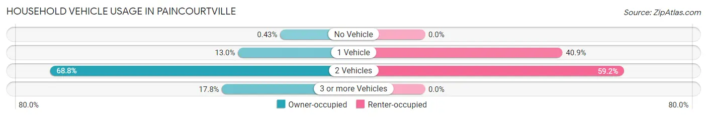 Household Vehicle Usage in Paincourtville