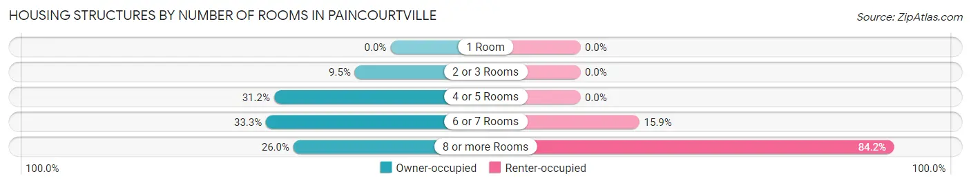 Housing Structures by Number of Rooms in Paincourtville