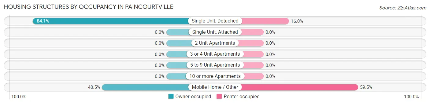 Housing Structures by Occupancy in Paincourtville