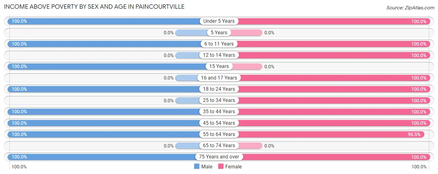 Income Above Poverty by Sex and Age in Paincourtville