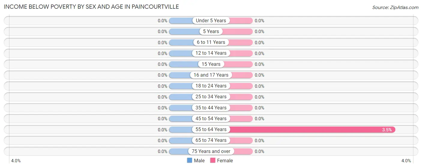Income Below Poverty by Sex and Age in Paincourtville