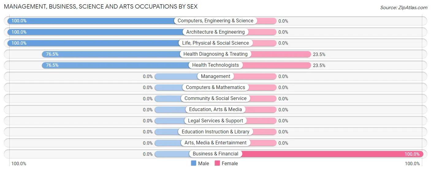Management, Business, Science and Arts Occupations by Sex in Paincourtville