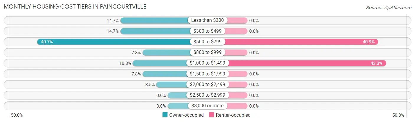 Monthly Housing Cost Tiers in Paincourtville