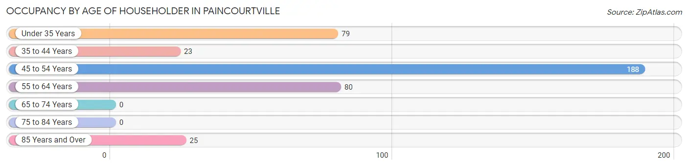 Occupancy by Age of Householder in Paincourtville