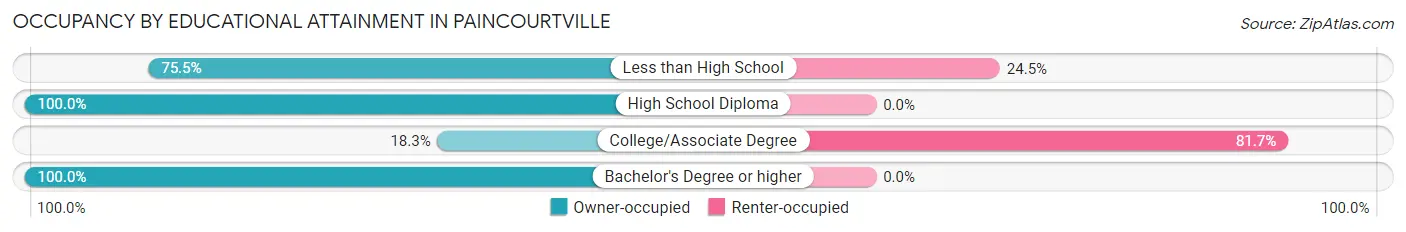 Occupancy by Educational Attainment in Paincourtville