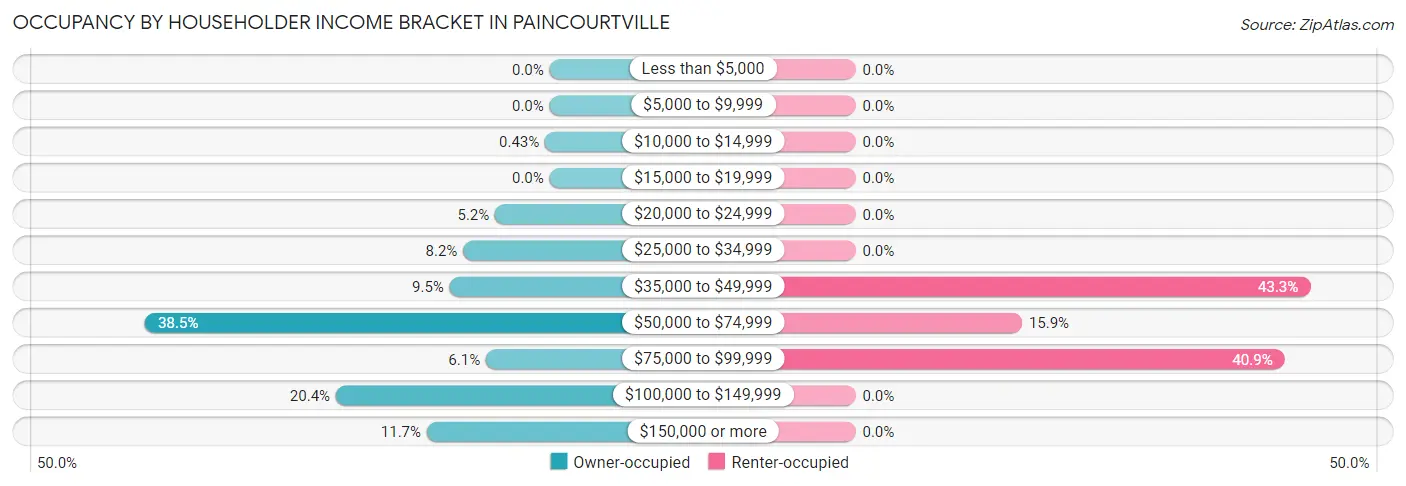 Occupancy by Householder Income Bracket in Paincourtville