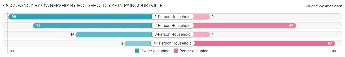 Occupancy by Ownership by Household Size in Paincourtville