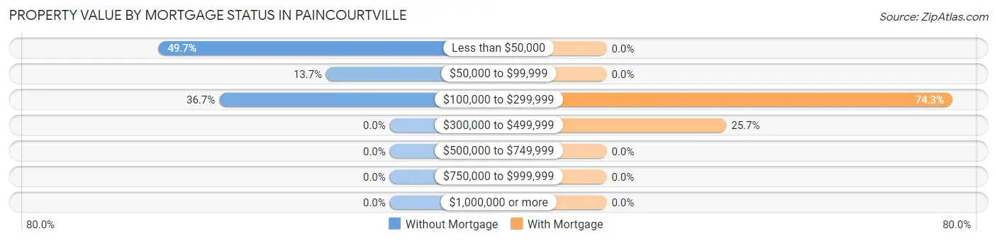Property Value by Mortgage Status in Paincourtville