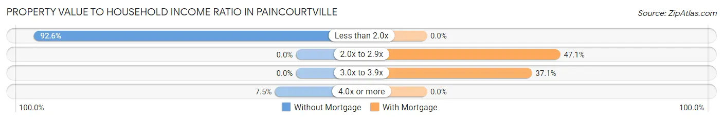Property Value to Household Income Ratio in Paincourtville