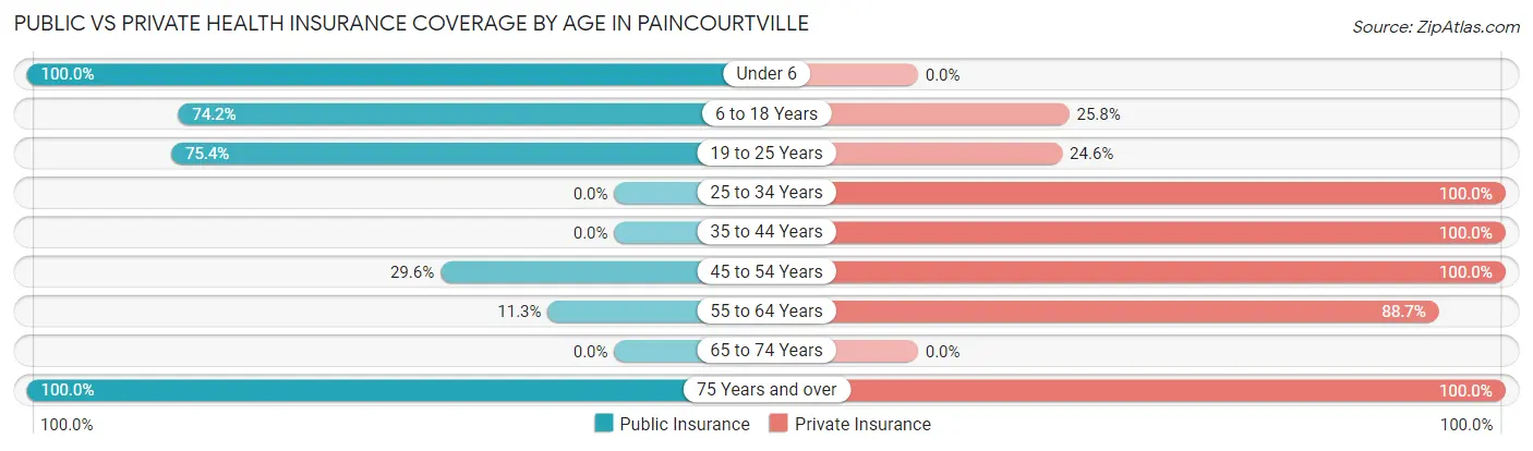 Public vs Private Health Insurance Coverage by Age in Paincourtville