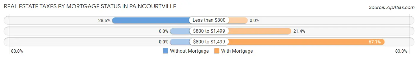 Real Estate Taxes by Mortgage Status in Paincourtville