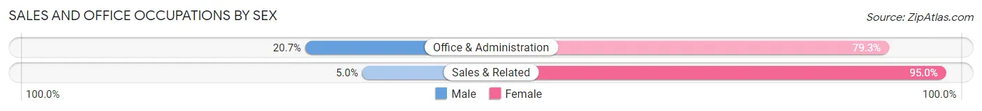 Sales and Office Occupations by Sex in Paincourtville