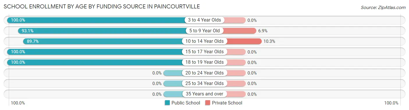 School Enrollment by Age by Funding Source in Paincourtville