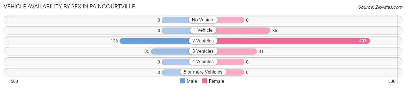 Vehicle Availability by Sex in Paincourtville