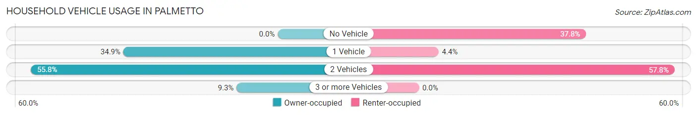 Household Vehicle Usage in Palmetto