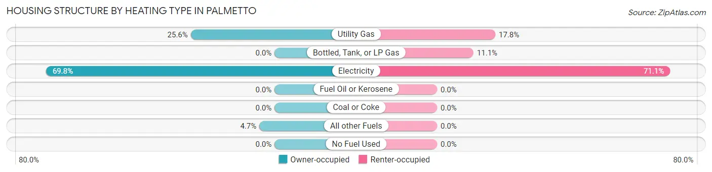 Housing Structure by Heating Type in Palmetto