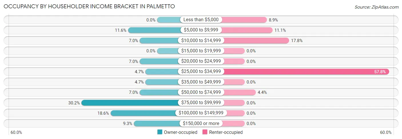 Occupancy by Householder Income Bracket in Palmetto