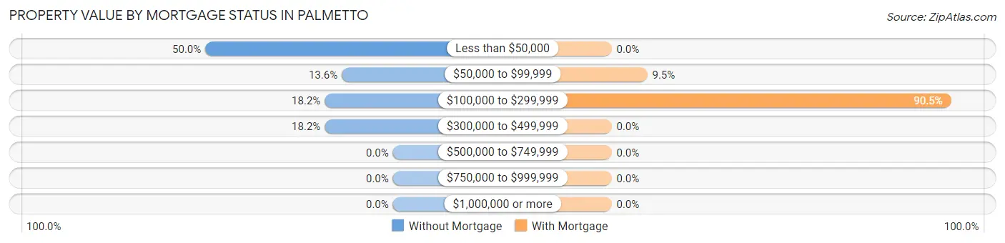 Property Value by Mortgage Status in Palmetto