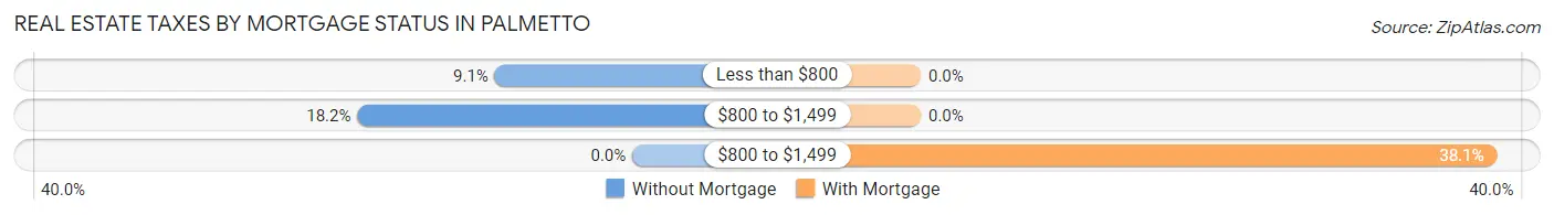 Real Estate Taxes by Mortgage Status in Palmetto