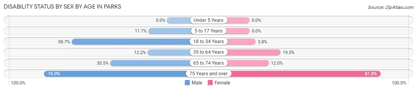Disability Status by Sex by Age in Parks